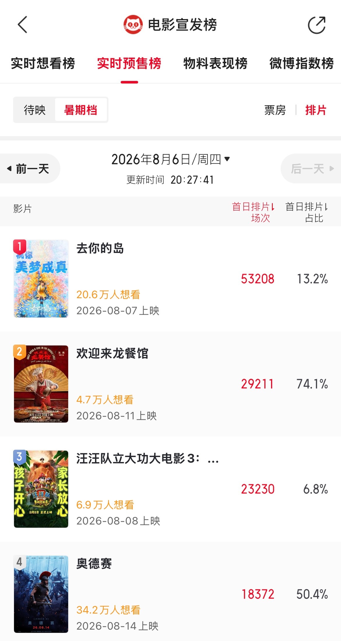 据猫眼专业版显示，《欢迎来龙餐馆》首日排片占比74.1%，场次29211场，直接