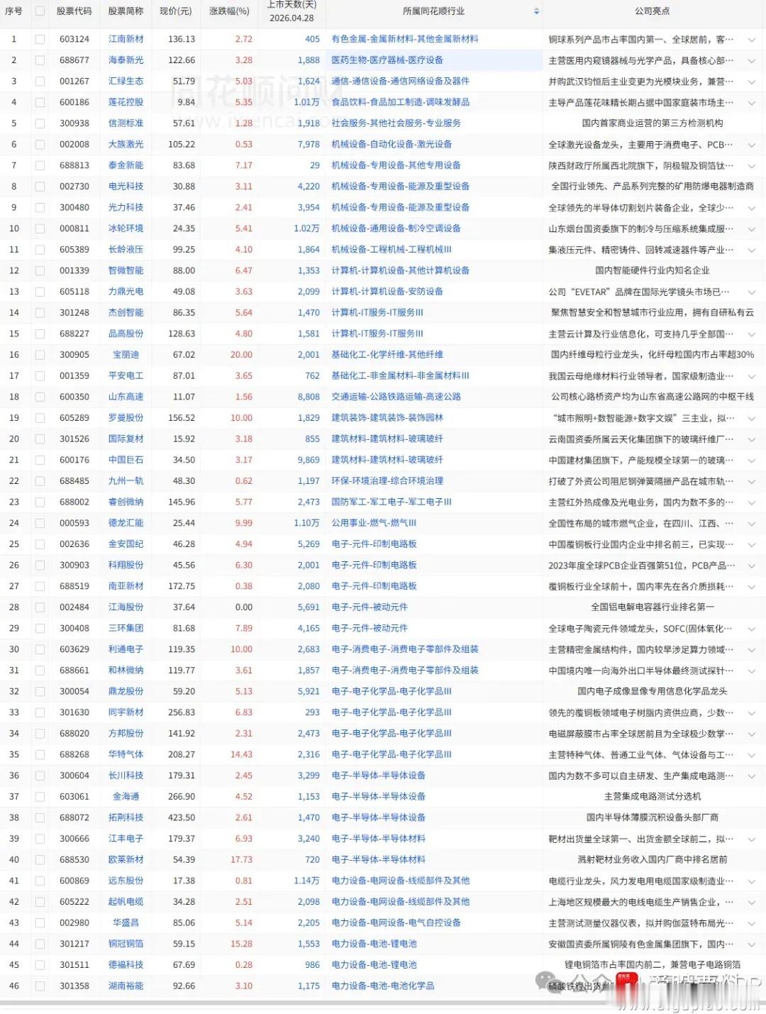 a股 股价新高今日收盘价创新高44家，昨日57家，前日40家（找对标，看行业趋势