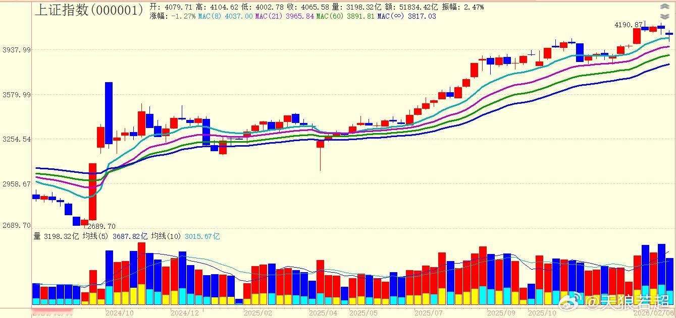 上证指数的周K线，看起来还是很正常呀。 