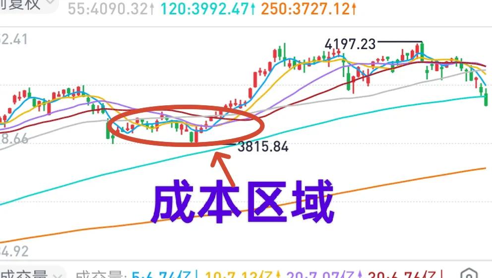 A股：大盘已跌至增量资金的成本区域，此时盲目看空实无必要，可考虑逐级进场！
20