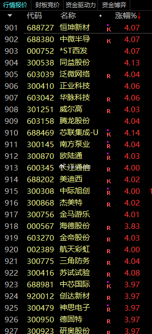 今天的行情要比想象中更好，922支票涨幅超过4个点，你的票及格了吗？股票