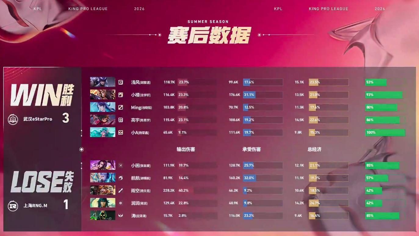 eStar夏季赛首胜eStar战胜RNGM恭喜eStar3:1战胜RNGM拿下比