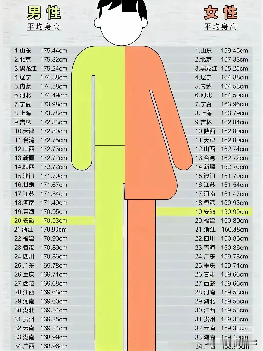 各省平均身高[捂脸]