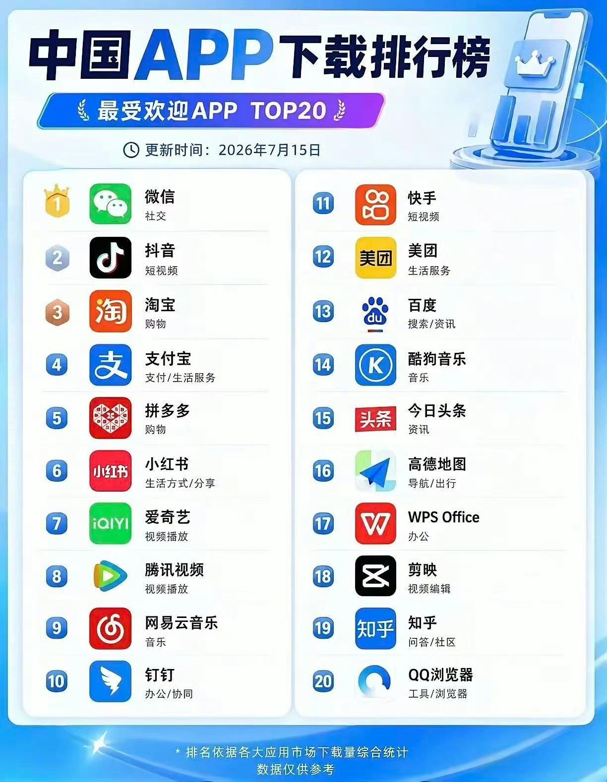 截止2026年7月15日，中国APP下载排行榜，看了一下我的手机APP，居然有一