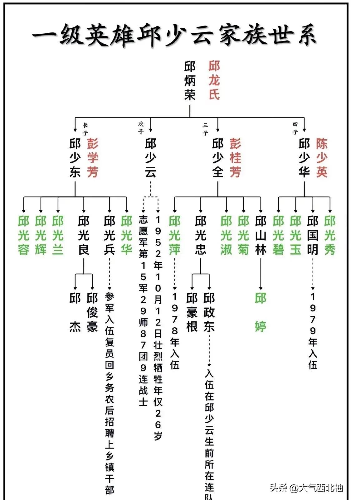一级英雄邱少云家族系
每一个兄弟中都有一名解放军侄子，光荣参军，保家卫国。