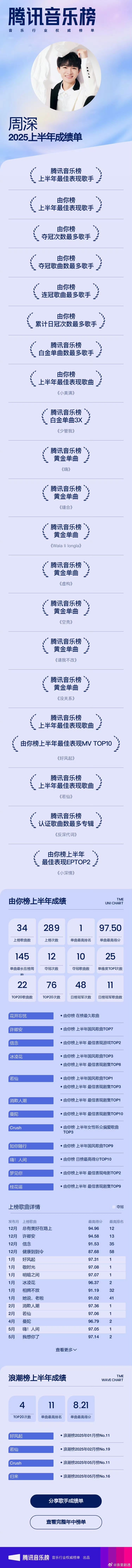 周深上半年最佳表现歌手 包揽荣誉刷新纪录，OST与单曲全面出彩，用歌声征服听众！