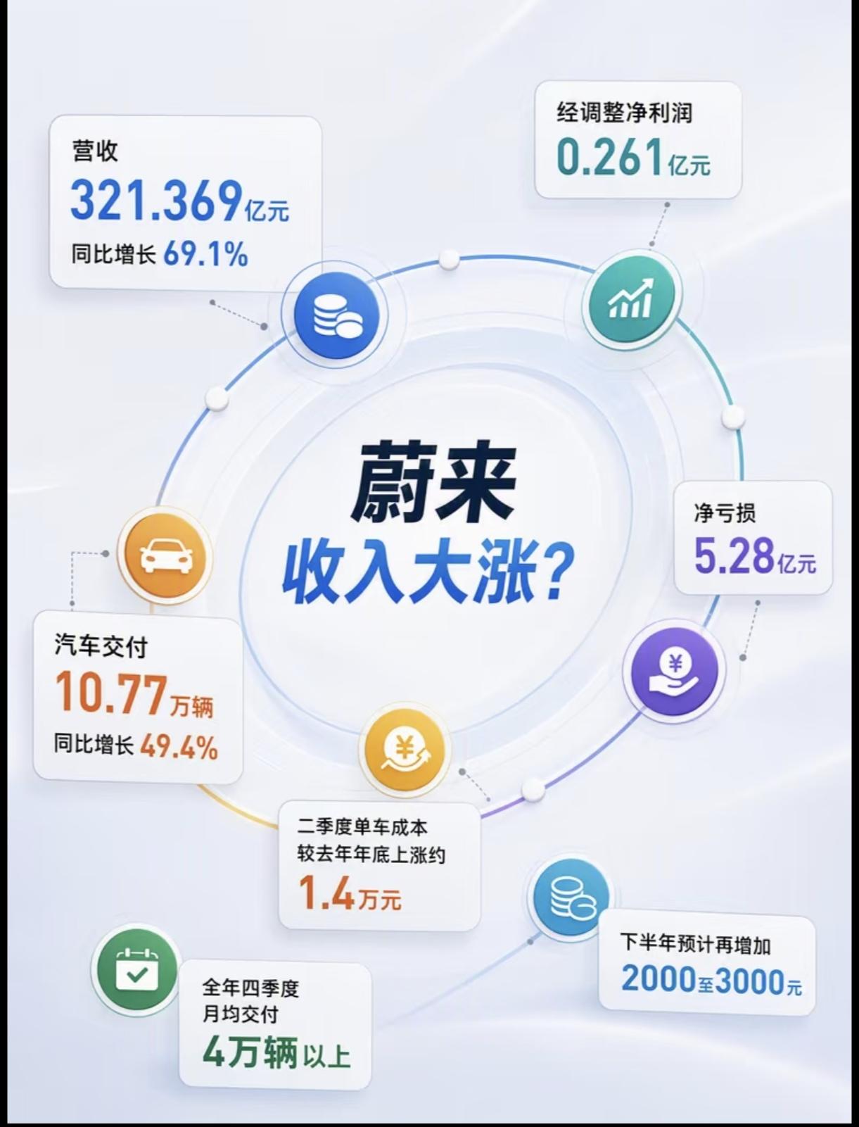 蔚来二季度财报交出了喜忧并存的成绩单，营收321.369亿元，同比大涨69.1%