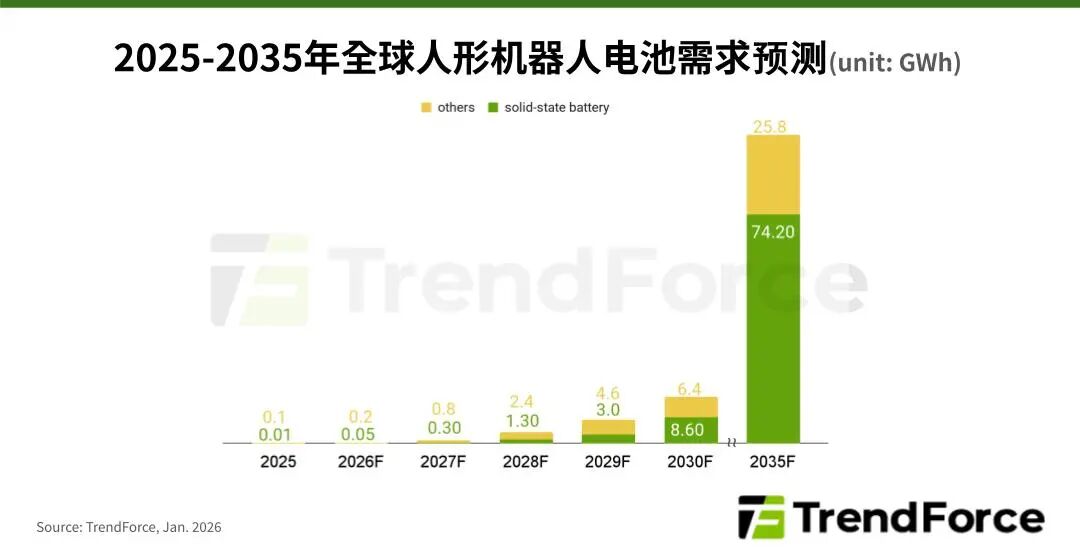 集邦咨询：预计人形机器人对固态电池的需求有望于2035年超7