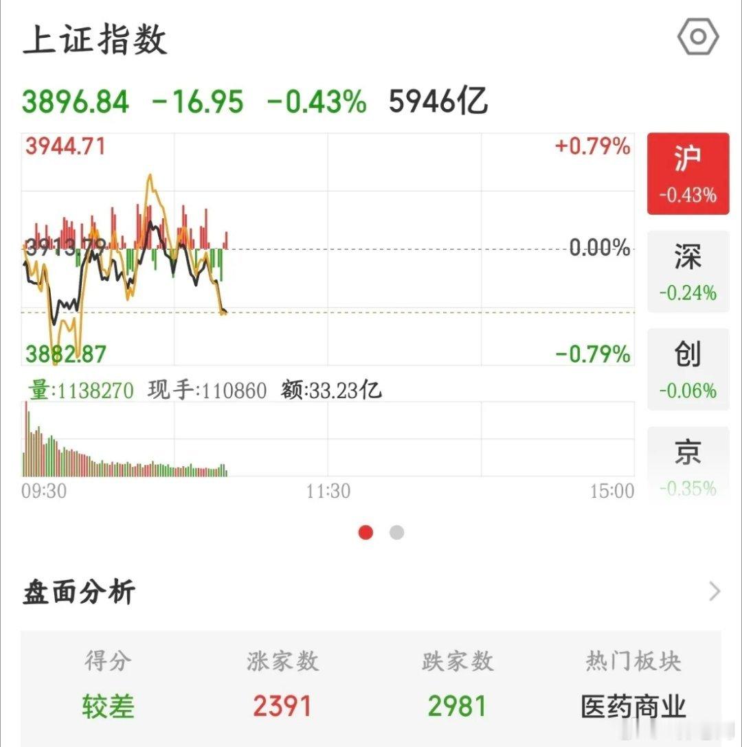 A股走势完全不对了，下午要看国家队了，到底什么时候调整结束昨天A股大跌之后，晚上