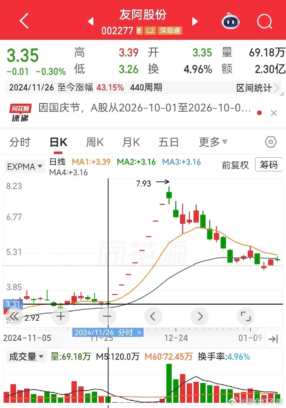 友阿股份已经连跌6天，在前期破位之后再度走弱，走势看着让人揪心。连续下跌无非两种