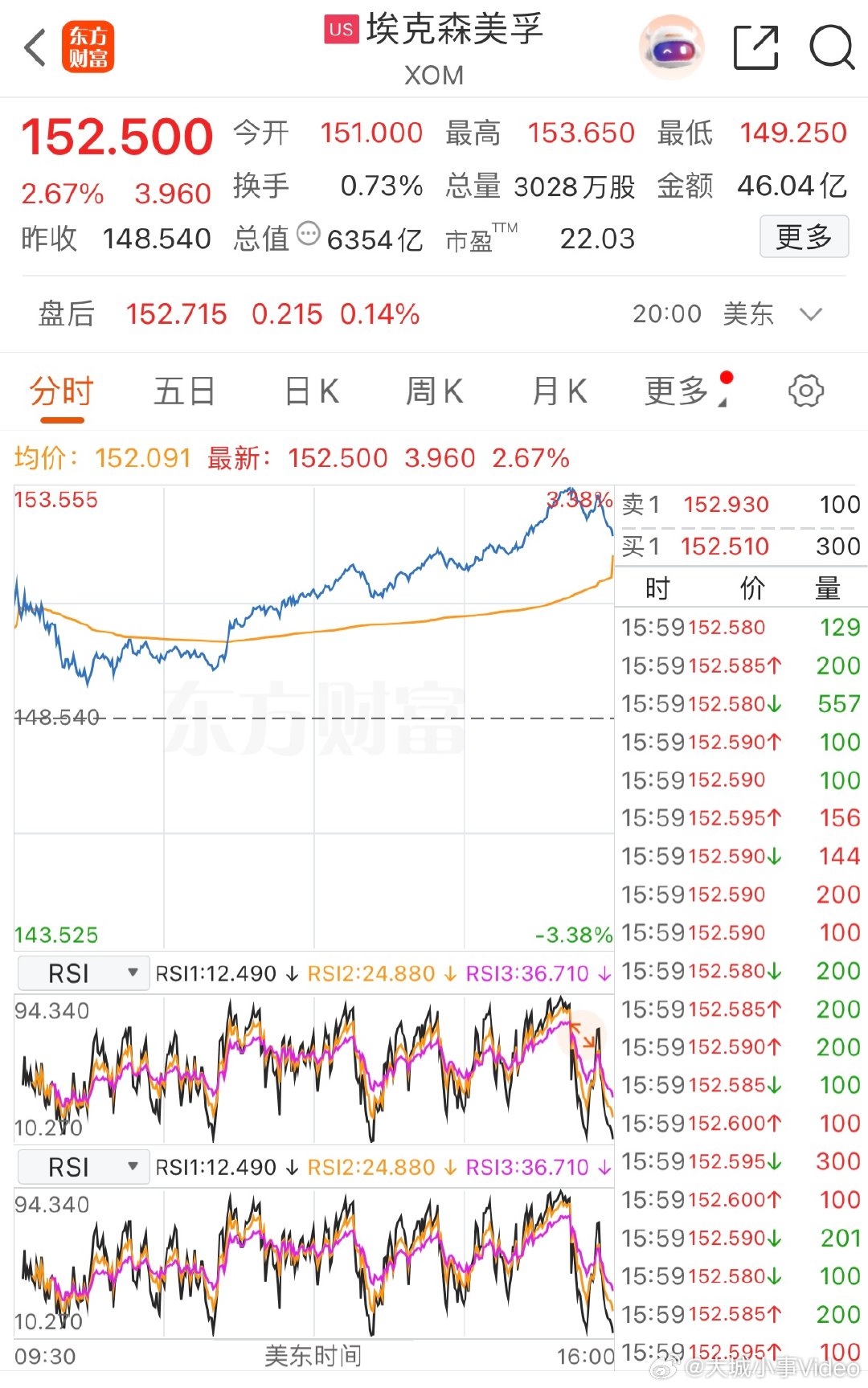 【美石油股夜盘飙升埃克森美孚涨超8%】3月2日，美股石油股夜盘飙升，埃克森美孚涨