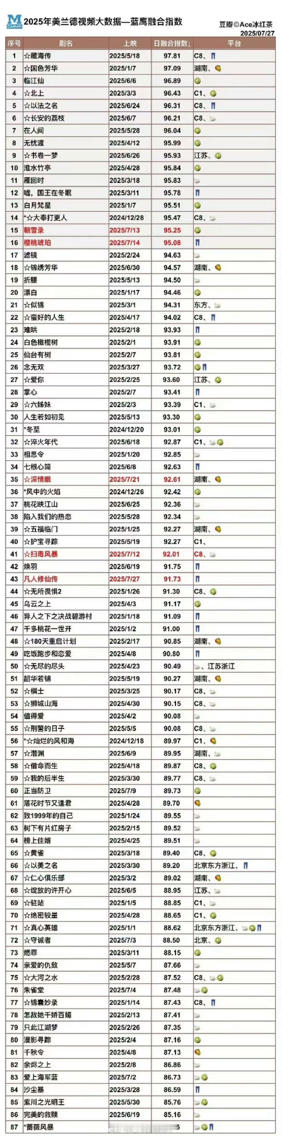 2025美兰德视频大数据榜单🈶 ​​​