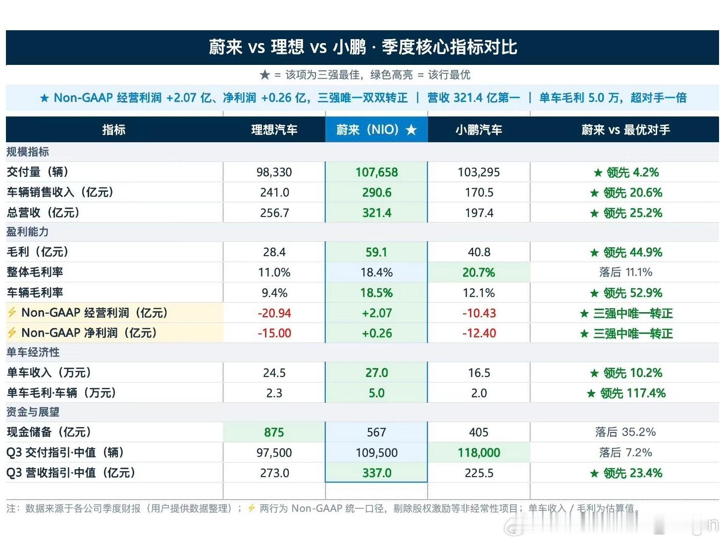 蔚小理的26年营收格局迎来变化。2026年9月1日，蔚来发布了2026年第二季度