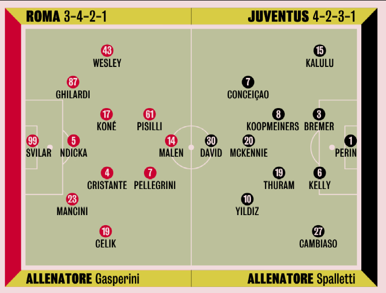 加斯佩里尼昨天没有按照惯例公布大名单，就是在评估迪巴拉的情况，这是唯一的悬念，苏