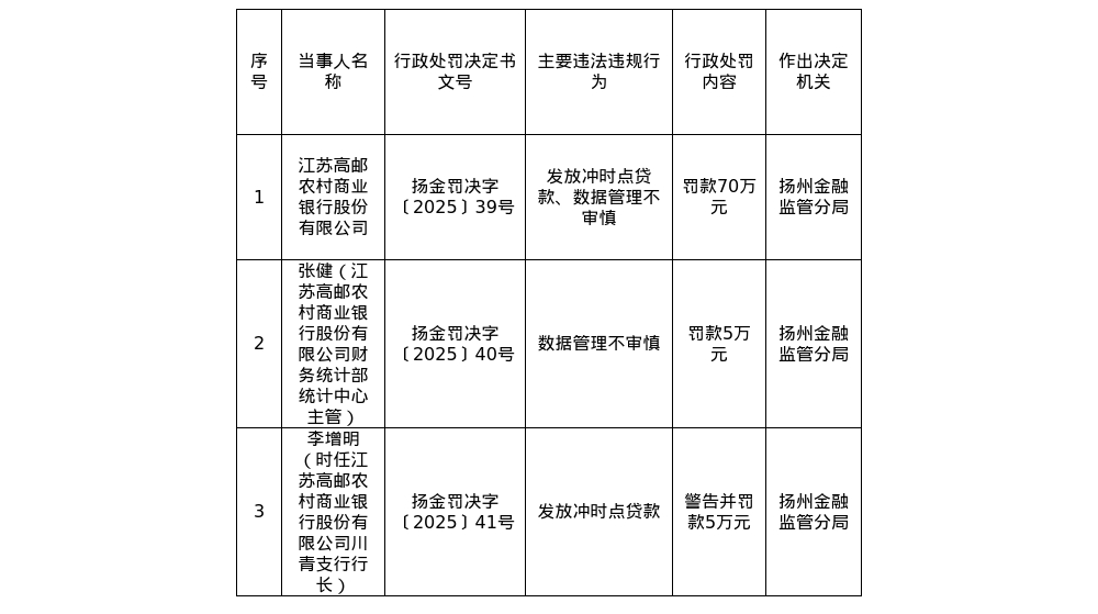 江苏高邮农商行被罚70万，责任人共被罚10万