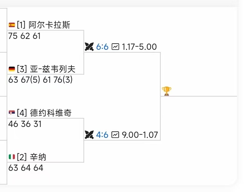 赔率有点扎心了前四种子包揽澳网男单四强澳网男单四强对阵澳网2026网球