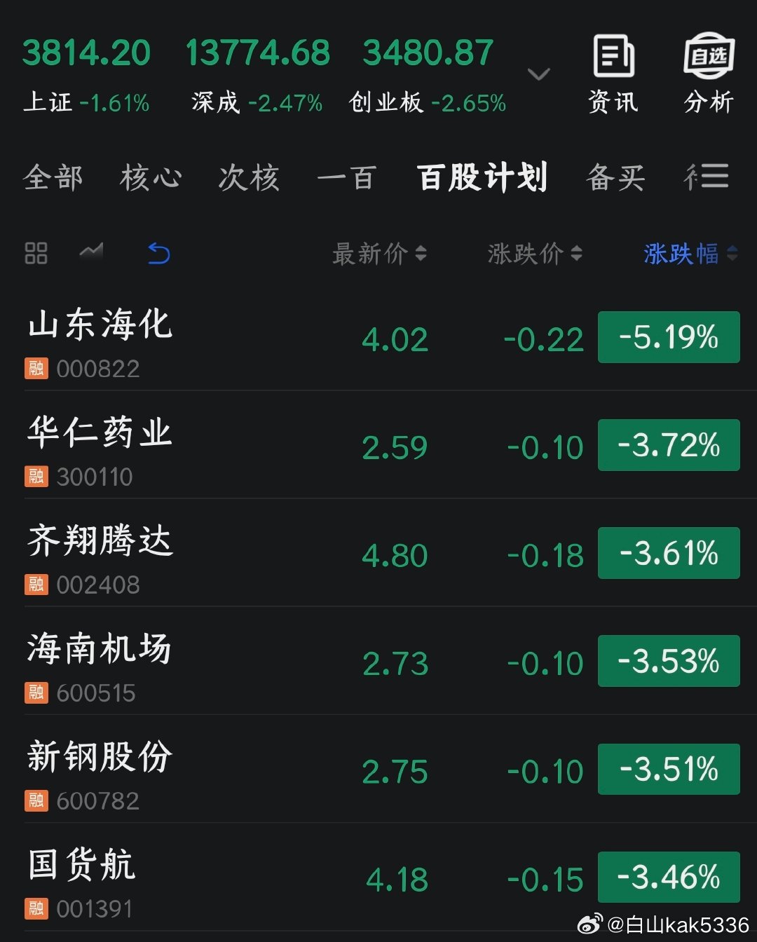 今天是2026年7月24日，《百股持股计划》的第五十七个交易日，尾盘加仓了之前买