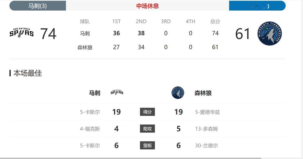 半场结束，马刺领先森林狼13分，看起来比赛已经没有悬念了！
13分的分差，说多不