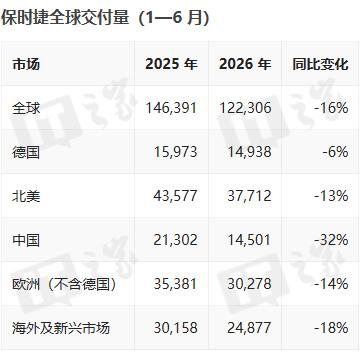 保时捷这其实是给超豪华品牌打了个样！就是，你得承认自己不行了，销量下滑是不可逆的