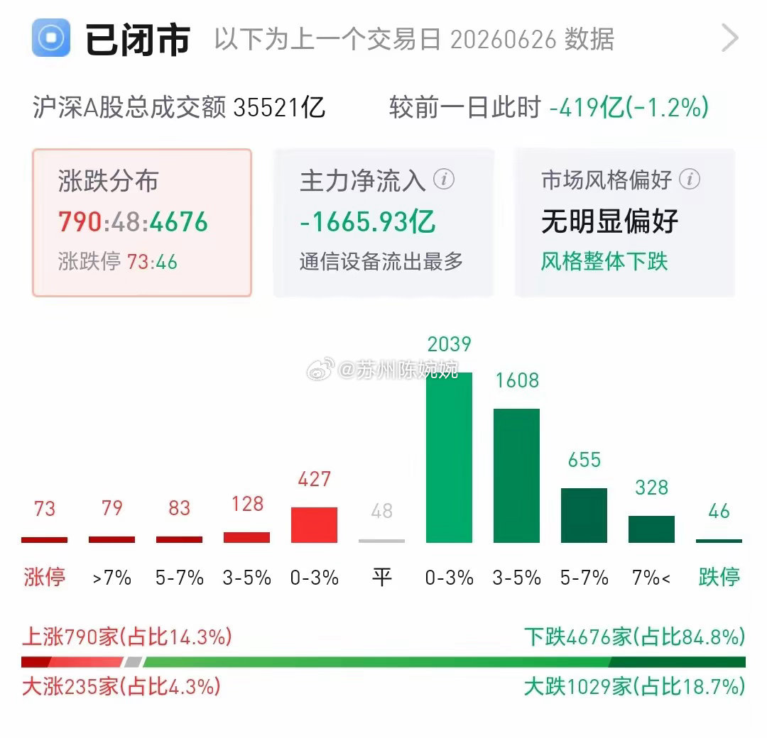 A股下周一会涨！而且还会是低开高走大涨，因为昨天盘面出现了3大积极信号，这3大积