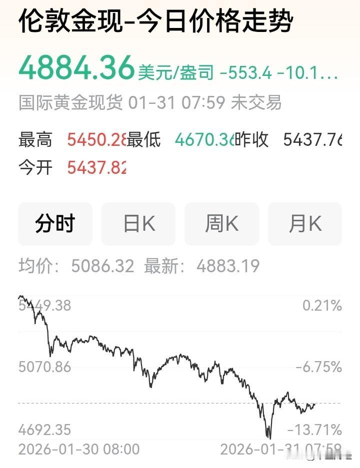 【A股】国际黄金白银价格在2026年1月30日至31日遭遇史诗级暴跌，现货黄金一