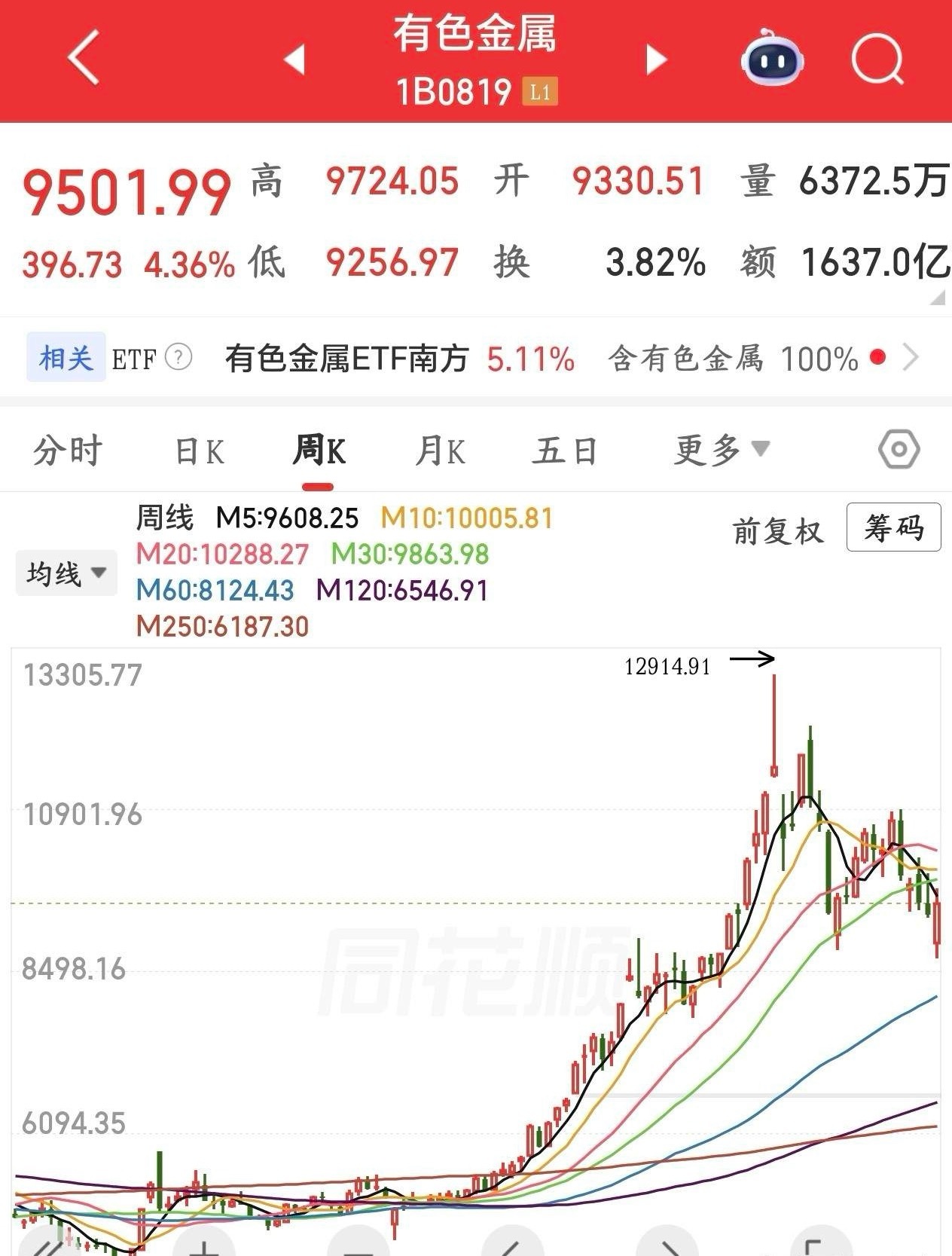 下周A股即将爆发的几个板块1.券商这个板块主要就是跌的太多，下周是超跌反弹，并不
