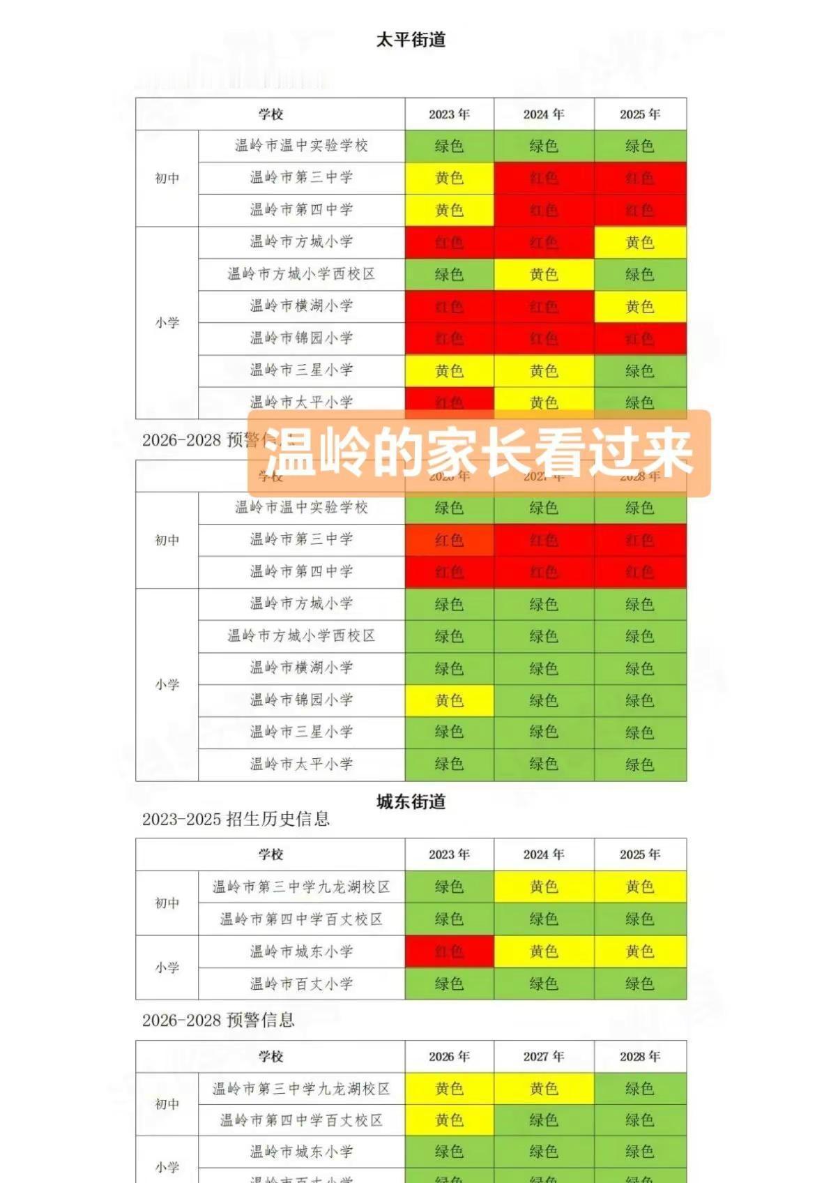 温岭各相关学校2023-2025年招生信息和2026-2028年预警信息温岭热门