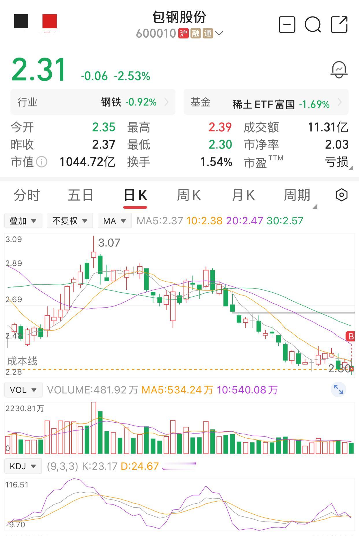 包钢股份我之前卖飞了，4.59元清仓了，后悔不已。当时设置了买入价是2.32元，
