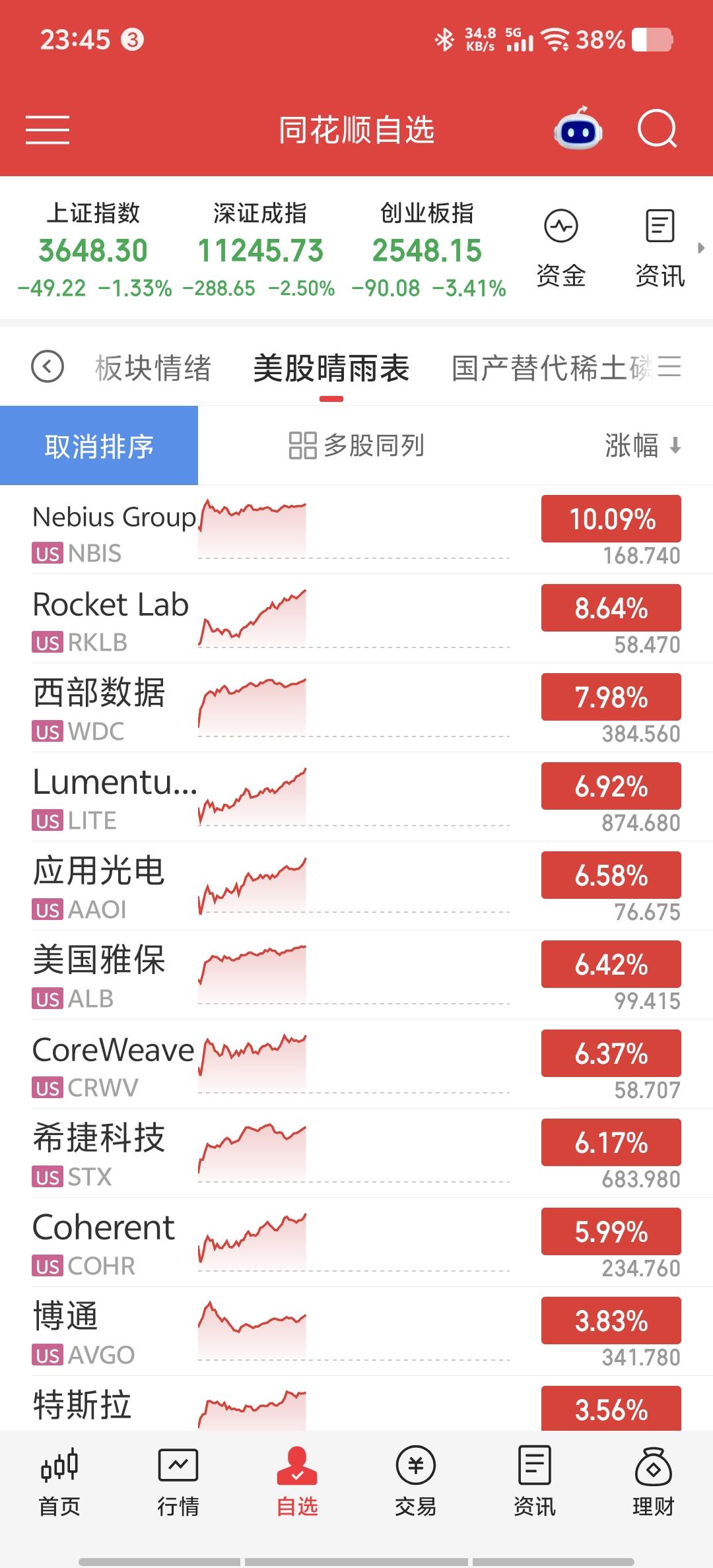 这会儿大洋彼岸正在开狂欢派对，存储、芯片、特斯拉集体蹦迪。再看咱们大A股，真是让