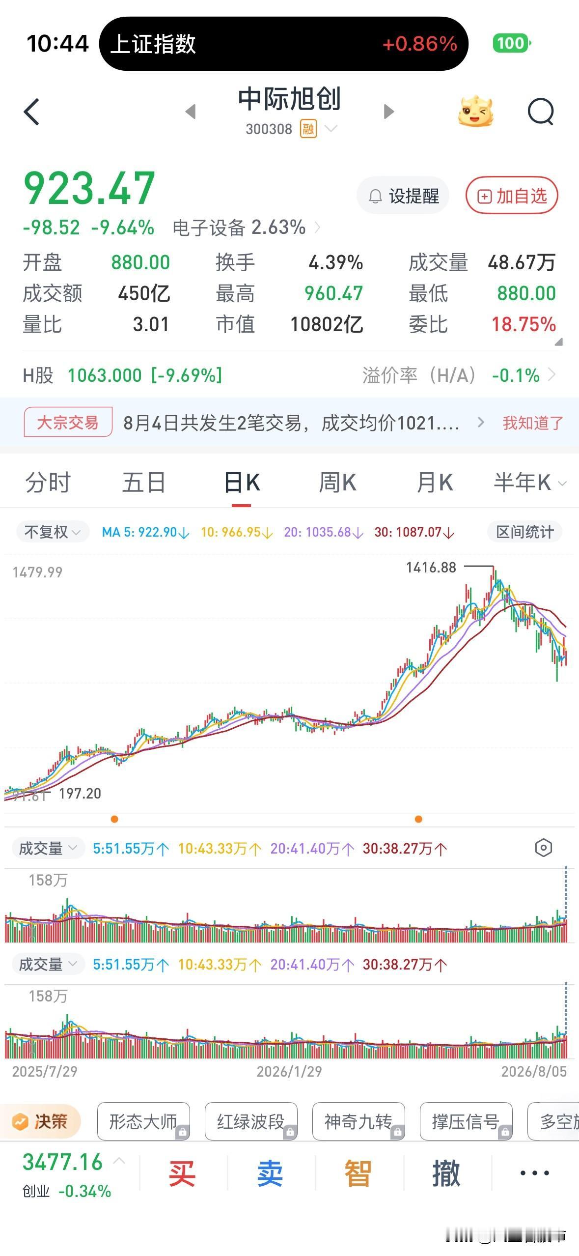 大家千万不要觉得科技该跌不跌就要涨，今天大概率是因为主力介入很深，自救行为，可以