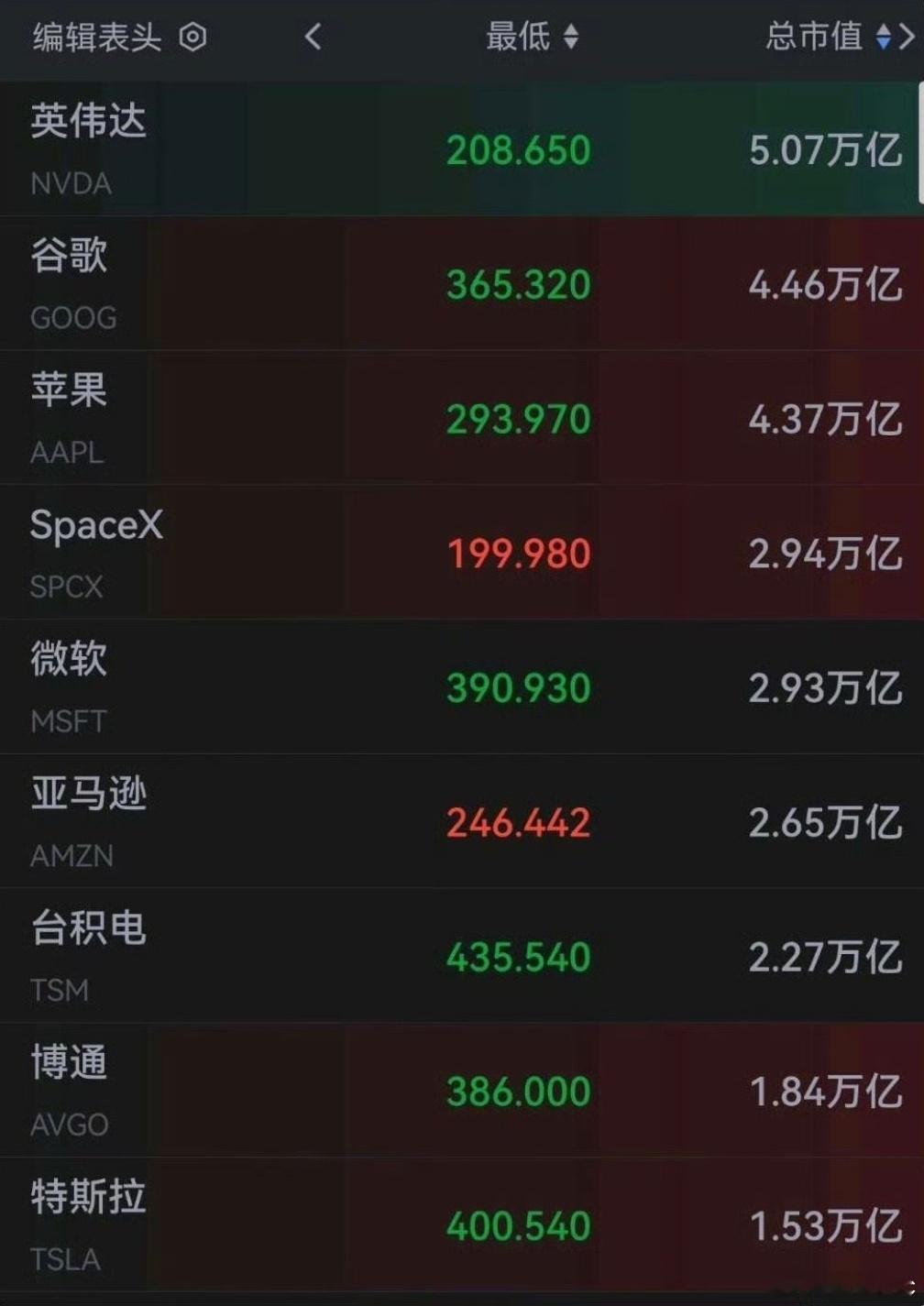 SpaceX市值全球第四一下子就超越了微软，不过跟前面几位大哥的差距还是很大！ 