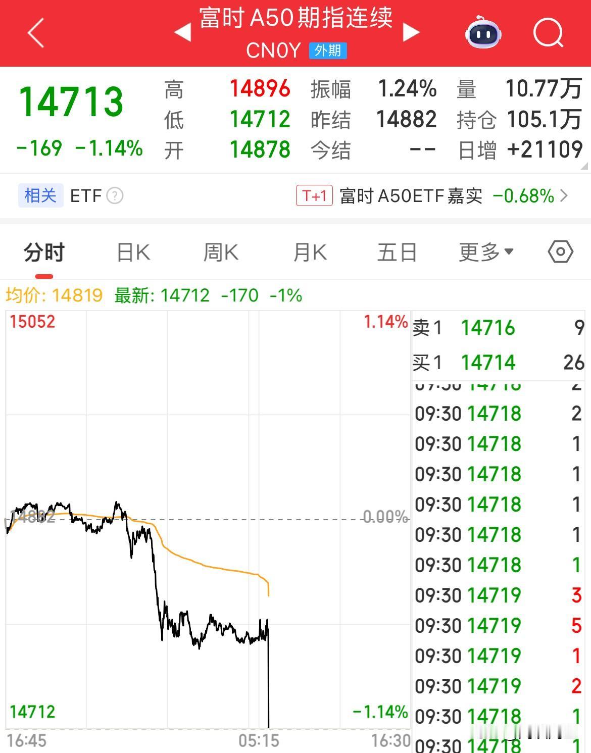 A50期货开盘直线跳水跌幅超1%，三大指数全线低开，是低开高走，还是震荡，就看大