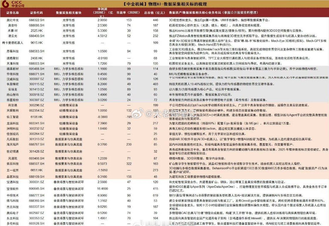 物理AI，数据采集相关标的 ​ ​​​