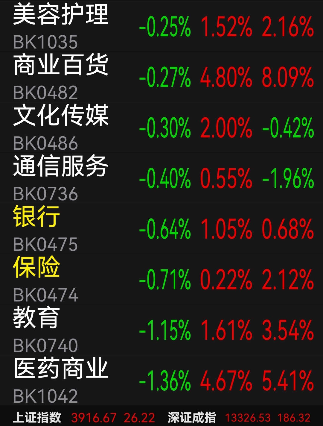 今日银行板块、保险板块垫底，小盘股的走势好一些。 