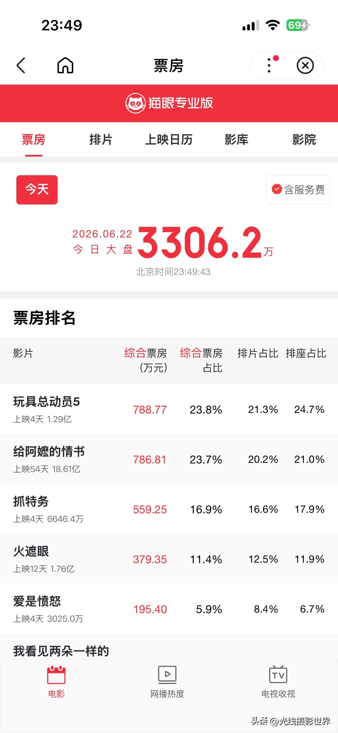 端午节后第一天，《给阿嫲的情书》，依旧是国产电影票房冠军！真没想到……端午节，这