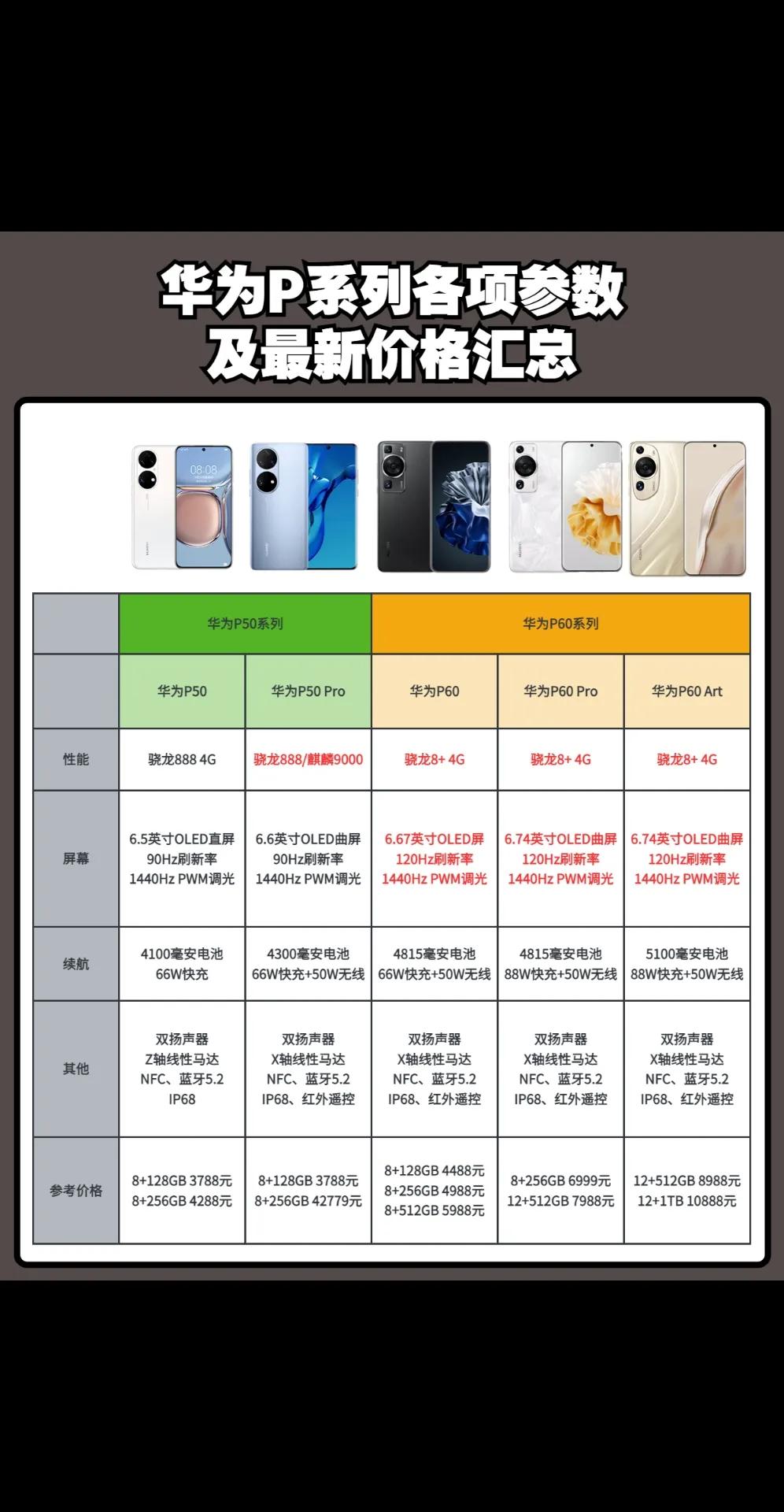 华为P系列各项参数及最新价格汇总，618期间有想要入手的，不妨收藏 华为手机 华