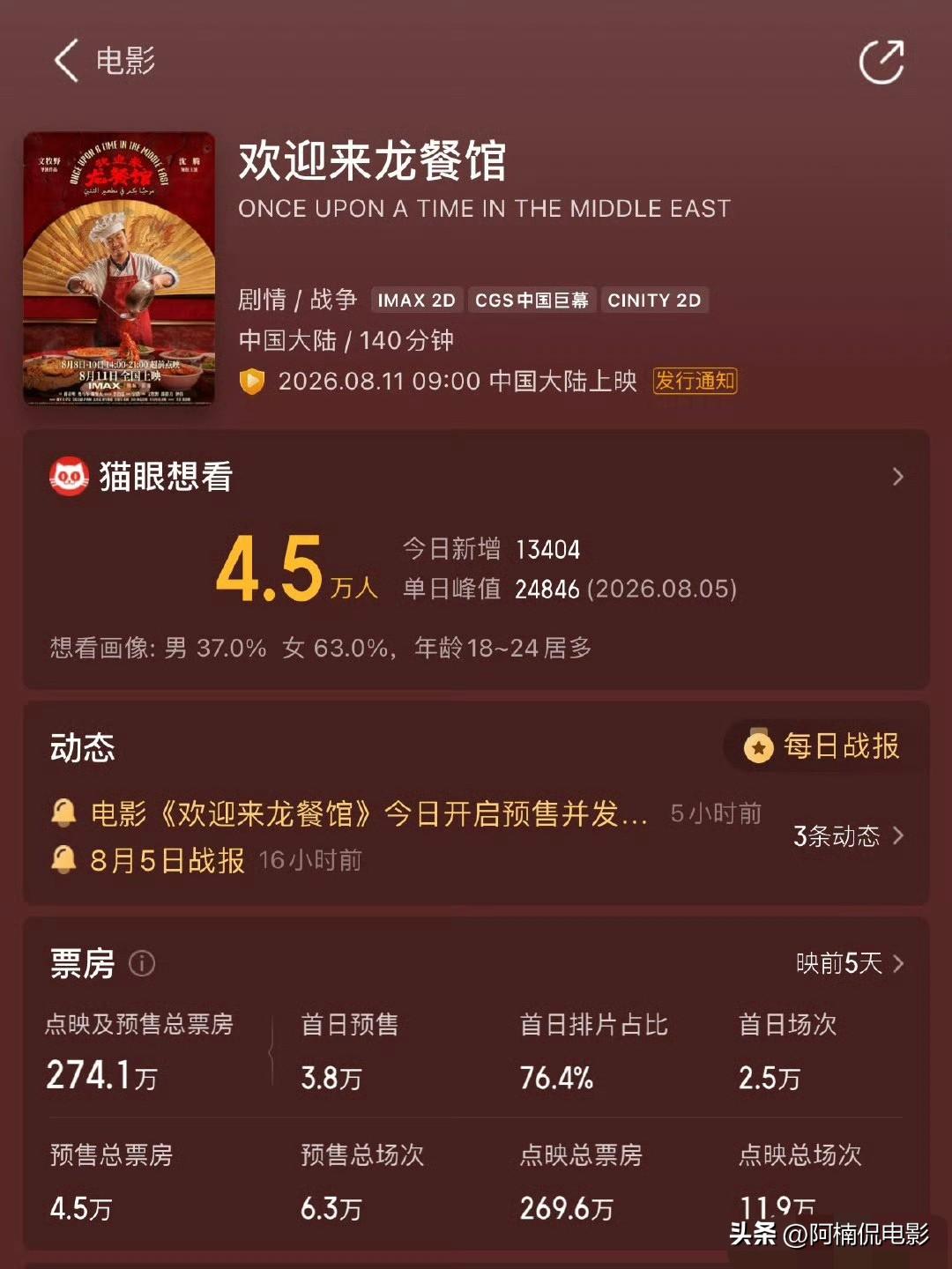 沈腾新片《欢迎来龙餐馆》目前预售表现并不理想，不少观众感到意外。从放出的预告片来