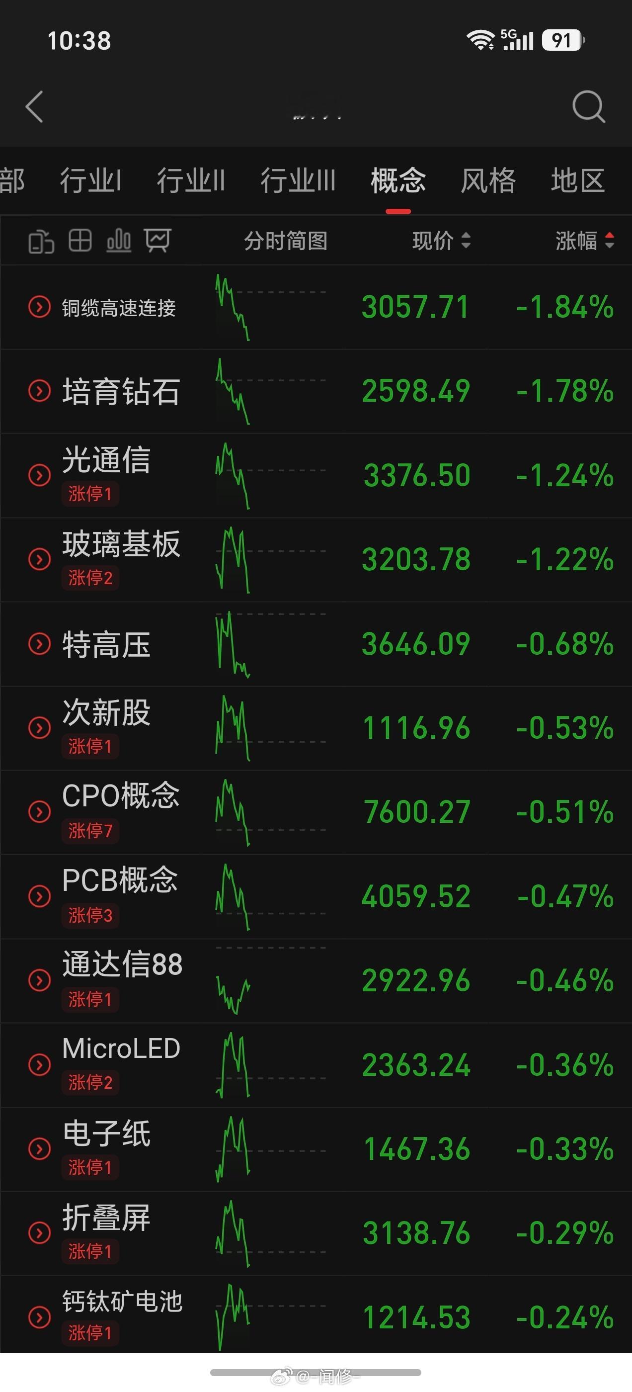全跳水，今天轮到传统板块发力！！ 