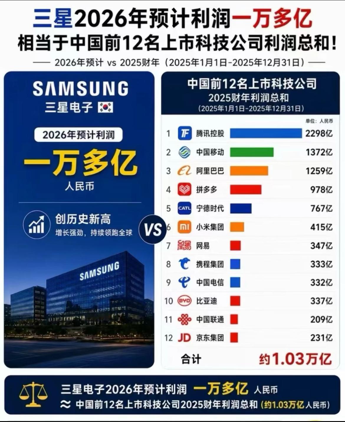三星电子一年的利润相当于中国前12名上市公司利润的总和，从市值来看三星集团与SK