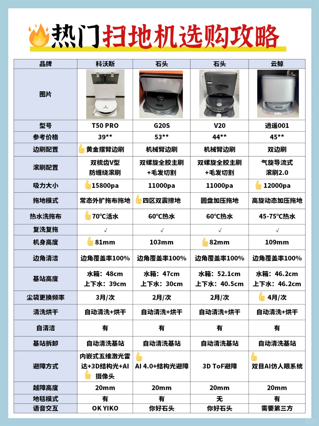 🔥热门扫地机详细测评，别再说你不会选了‼️