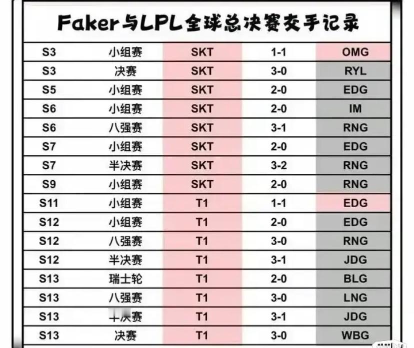 T1世界赛对LPL胜率：总计21胜2负胜率91.3%；BO5八场全胜！#tes对