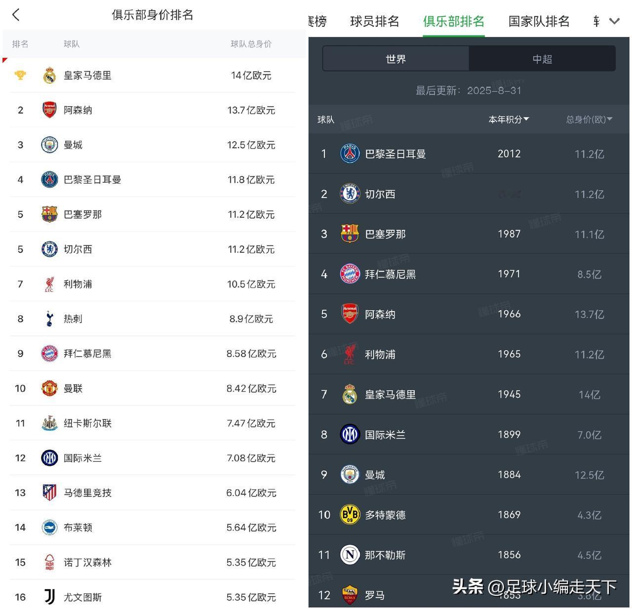 没想到这么多俱乐部身价超10亿了，我记得前几年也就曼城超过10亿吧？现在通货膨胀
