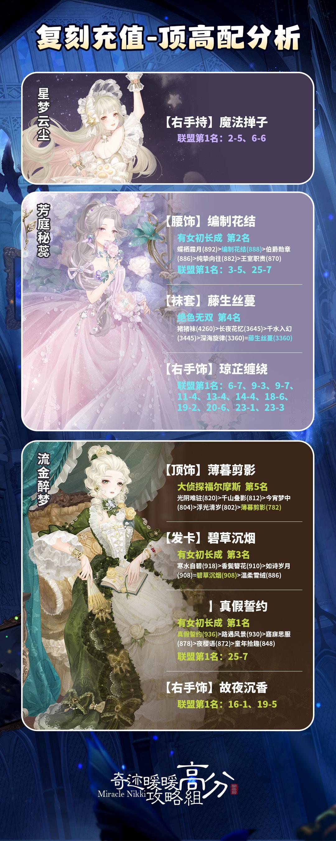 奇迹暖暖[超话] 复刻充值套顶高配分析套装：星梦云尘、芳庭秘蕊、流金醉梦距离首发