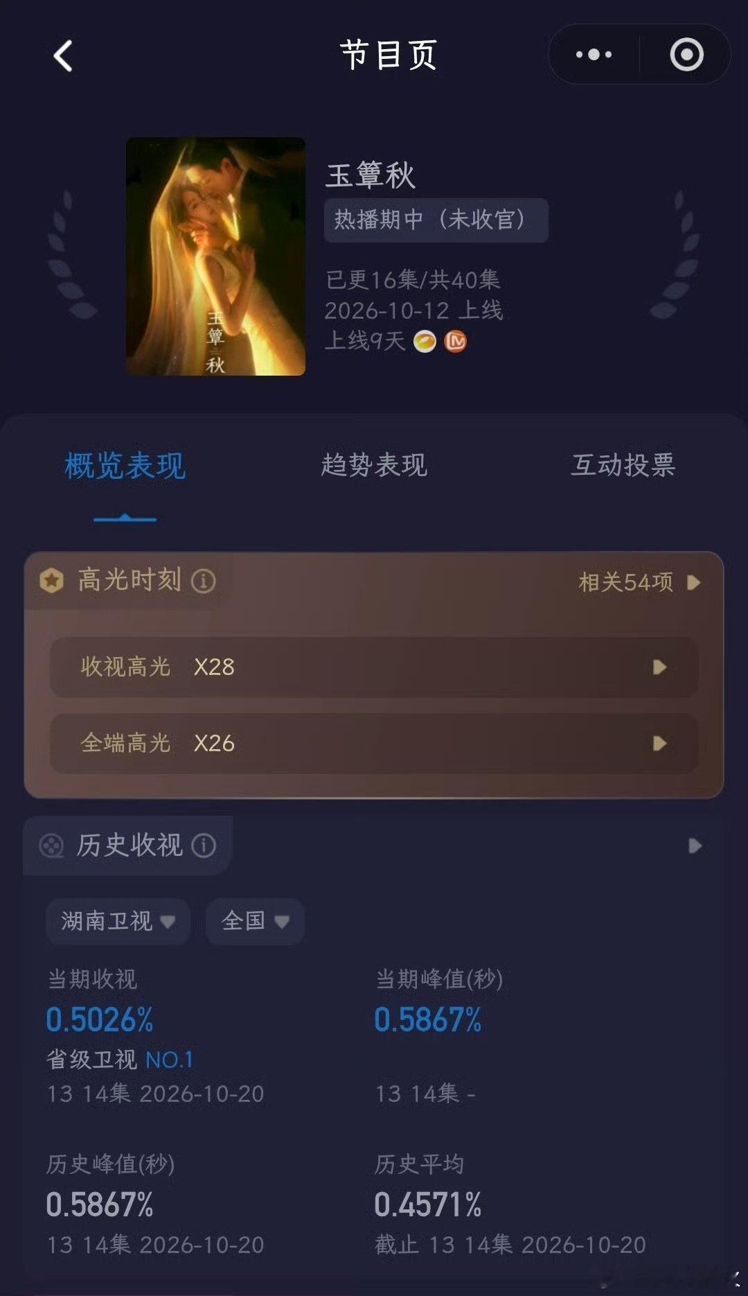 玉簟秋直播收视率创新高玉簟秋直播收视率和收视峰值再创新高玉簟秋直播收视率和收视峰