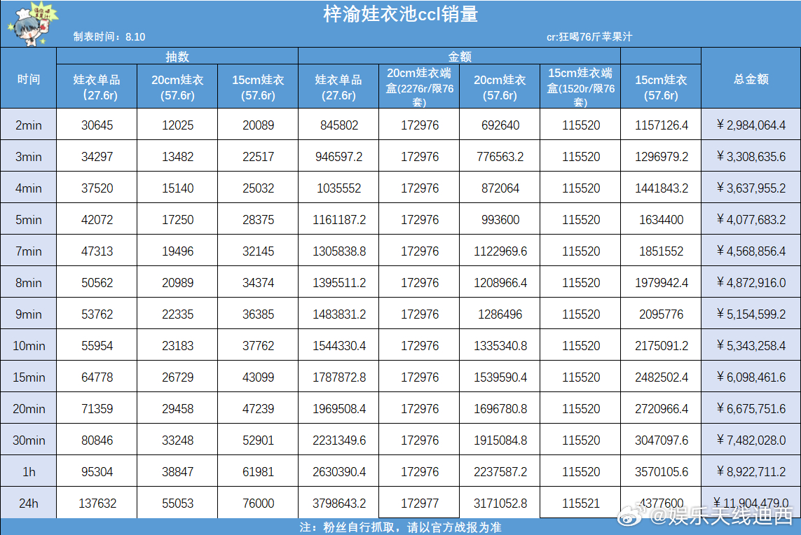 梓渝主打曲预告  梓渝新歌贰拾肆mv 真的是好🐮的销量，梓渝家yuni ccl