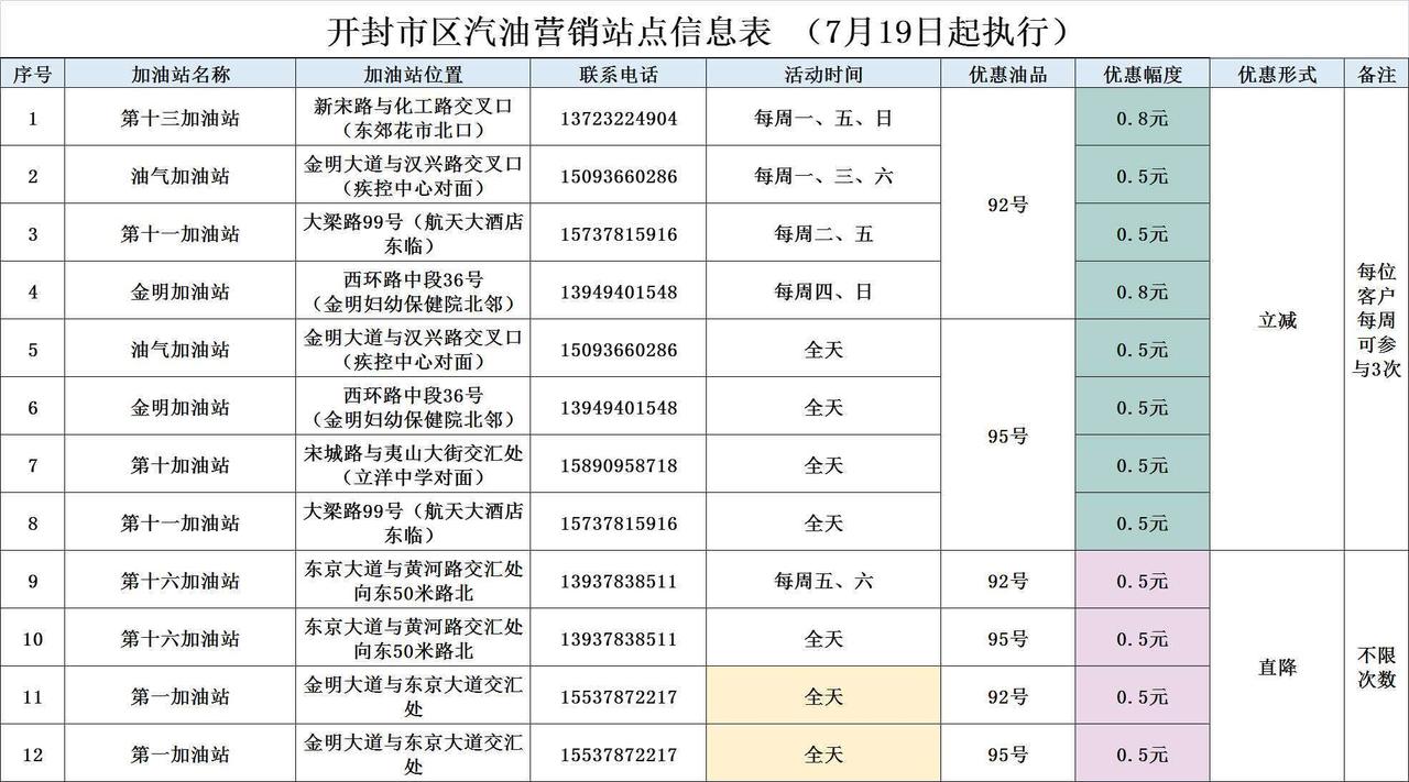 开封市区最新加油优惠站点！

中国石化加油优惠站点：
92汽油
每升立减0.8元