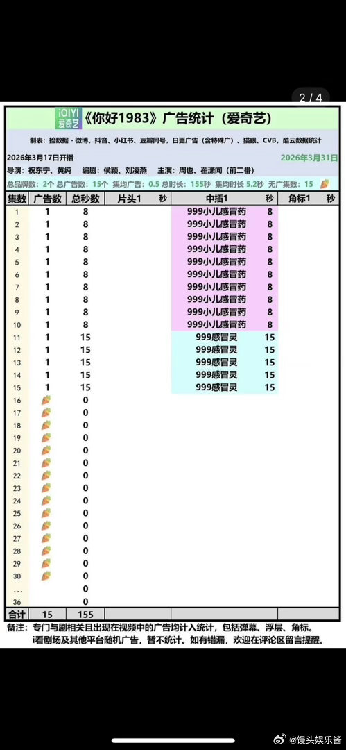 周也你好1983算扑吗？云合目前集均683，目测一千保卫战 
