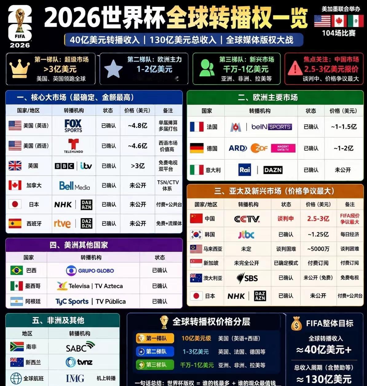 2026世界杯转播费2.5-3亿美元，国际足联真敢漫天要价。一直以来国际足联拥有