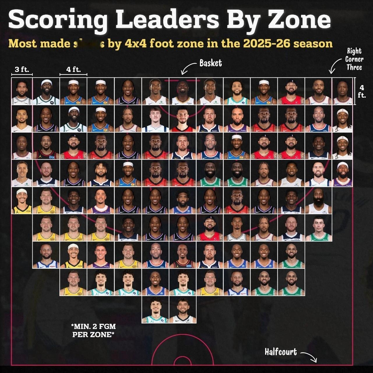 本赛季常规赛各个位置进球最多统计，亚历山大拿下6个位置，包括两个底角！编辑by蓝