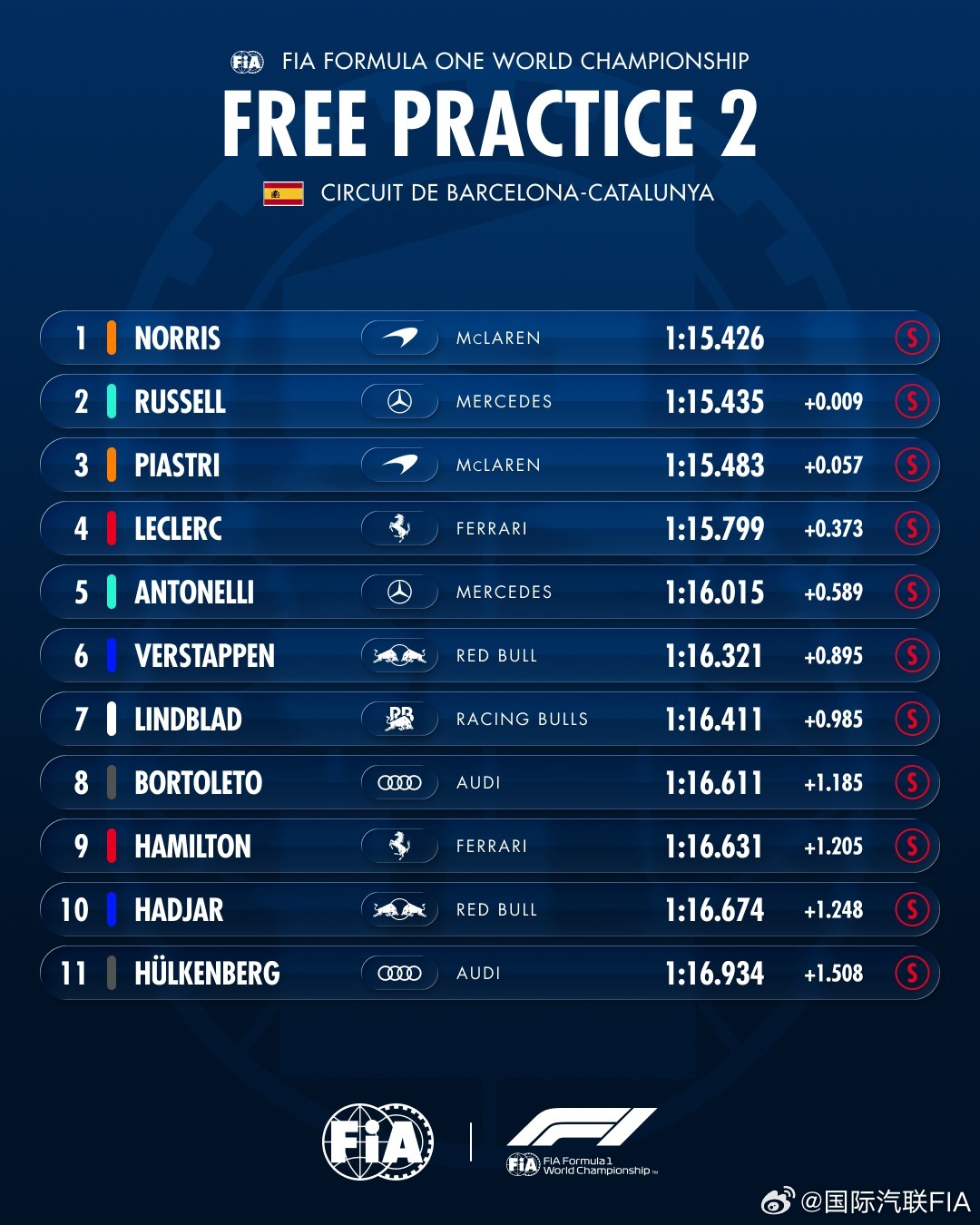 第二节练习赛成绩🇪🇸 FIA2026F1巴塞罗那大奖赛